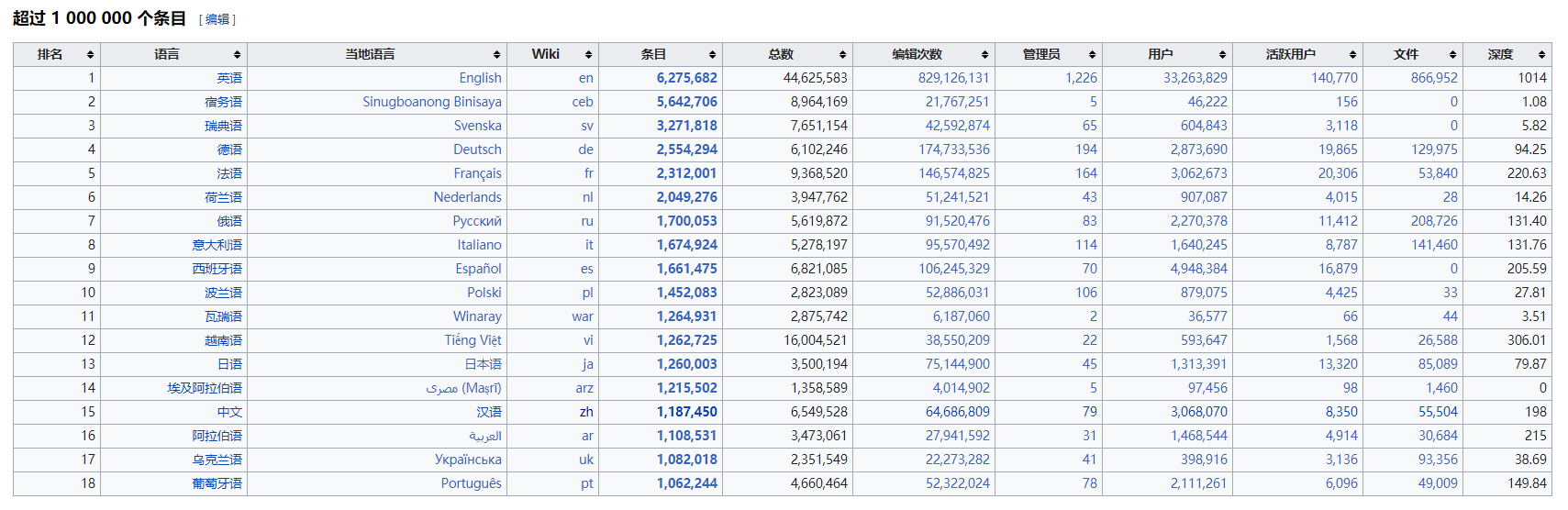 维基百科数据统计超过 1000000 个条目.png